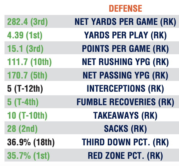 Denver Broncos Defense Statistical Rankings after Week 7